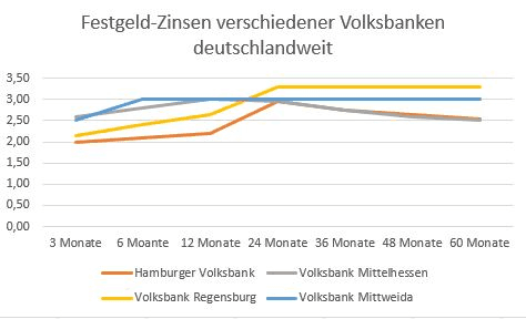 Festgeld-Volksbank-Zinsen