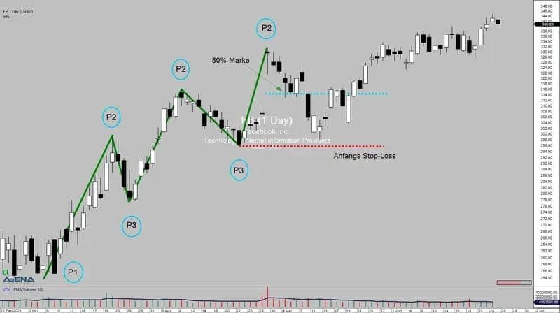 Einstieg-in-eine-Aktie-trading-trick.des-traders