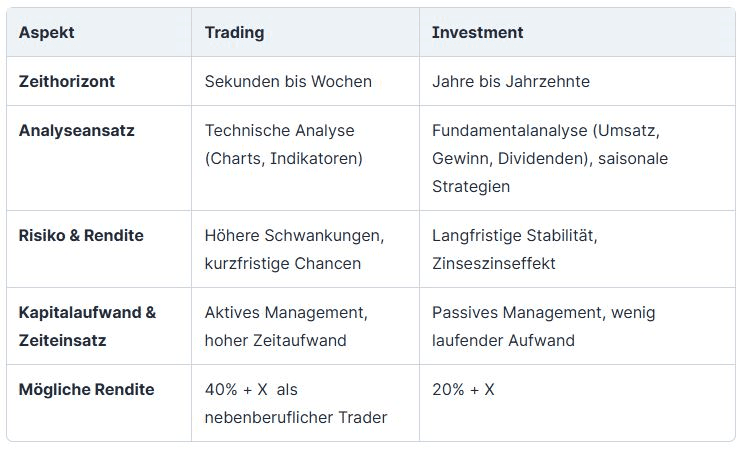 trading_investement_vergleich