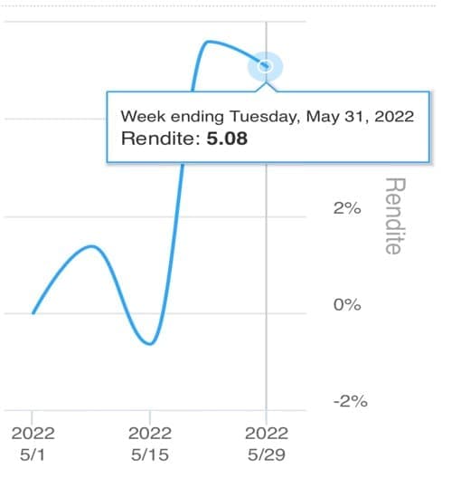Trading-Rendite Mario Lüddemann Mai 2022