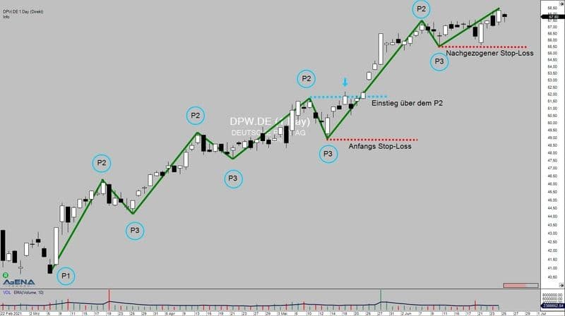 Einstieg mit dem P2 am Beispiel der Aktie der Deutschen Post