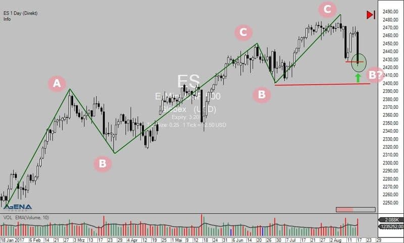 Trick des Traders Tageschart E Mini S&P 500