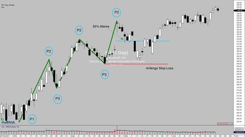 Einstieg mit dem Trick des Traders am Beispiel der Facebook-Aktie