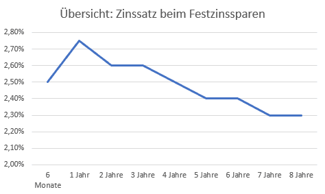 Geldanlage-deutsche-Bank-zinssatz