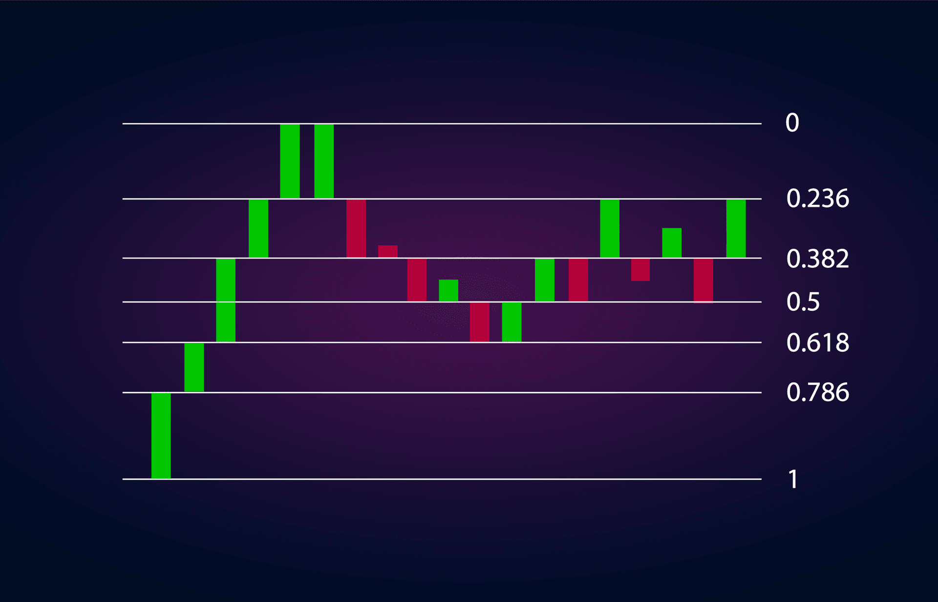 Fibonacci-Trading-Zahlen