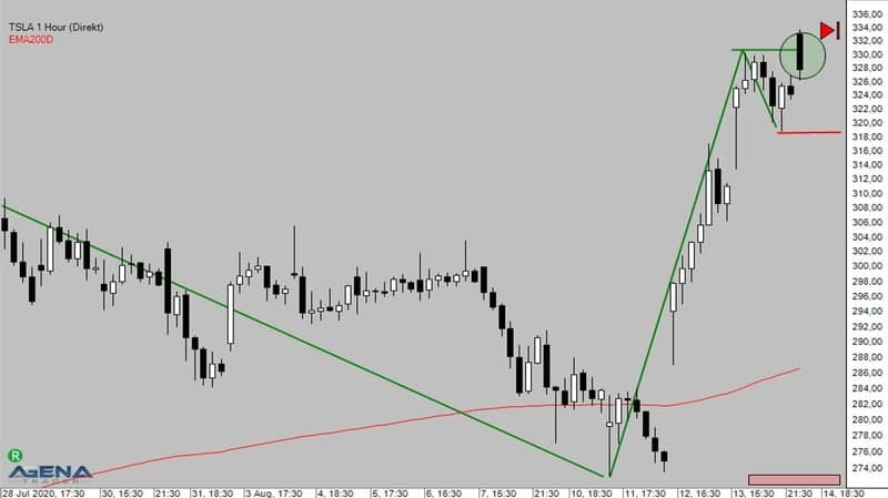 Tesla Battery Day Long Trade Einstieg