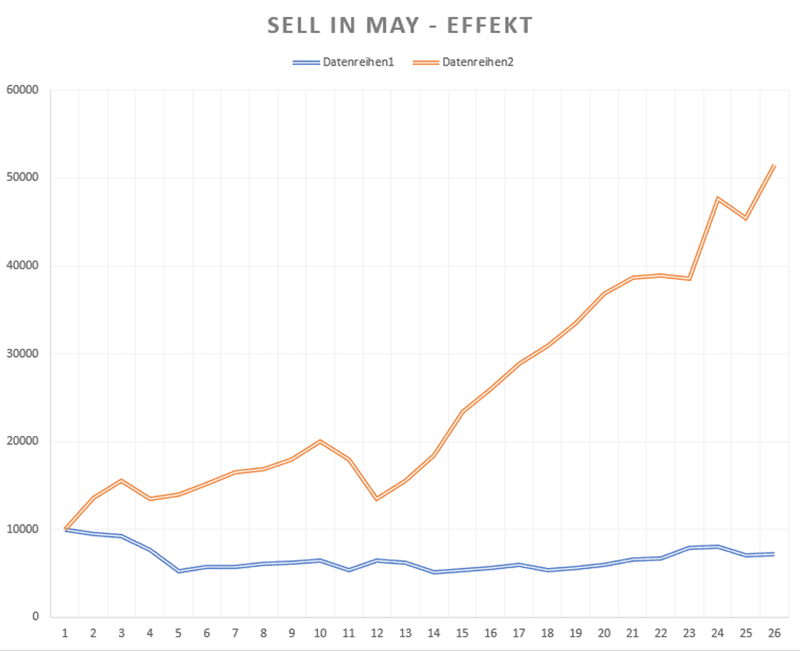 sell-in-may-strategie-dax-vergleich
