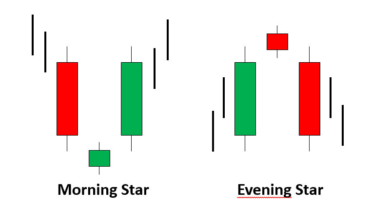 Bedeutung-Candlestick-Muster-Morning-Star-Evening-Star