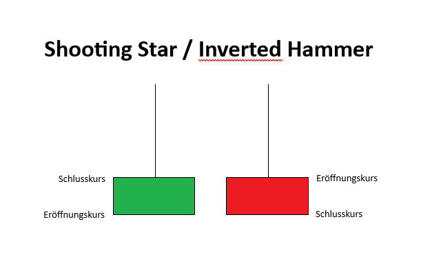 Bedeutung-Candlestick-Muster-Shooting-Star-Inverted-Hammer-1