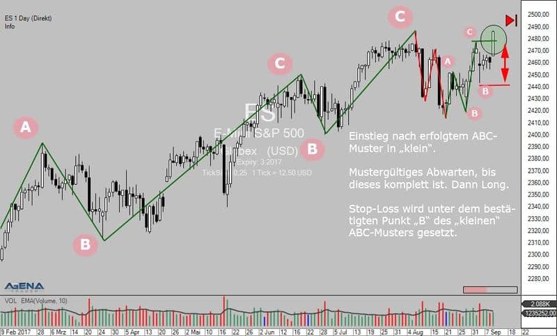 Trick des Traders Tagescharts E Mini S&P 500 Markttechnick abwartend