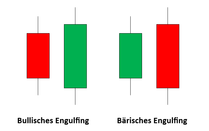 Bedeutung-Candlestick-Muster-Bullisches-Engulfing-Bäriches-Engulfing