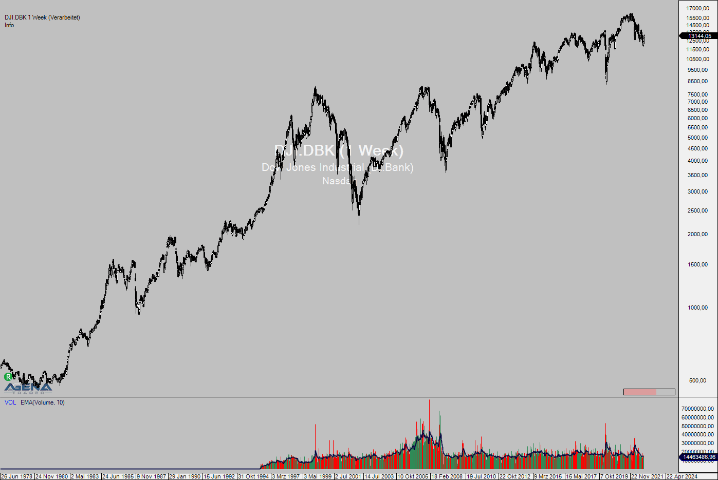 Der Kursverlauf des Dow Jones von 1978 bis heute