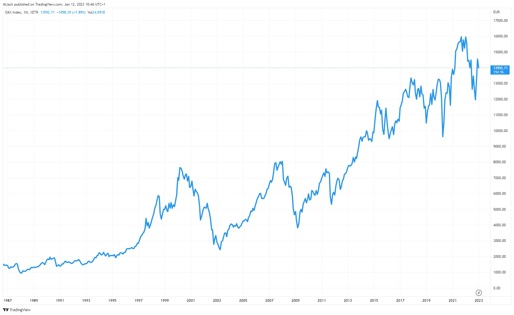Aktienchart des DAX auf Monatsbasis