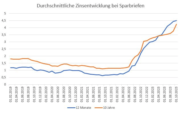 Sparbriefe-durchschnittliche-Zinsen