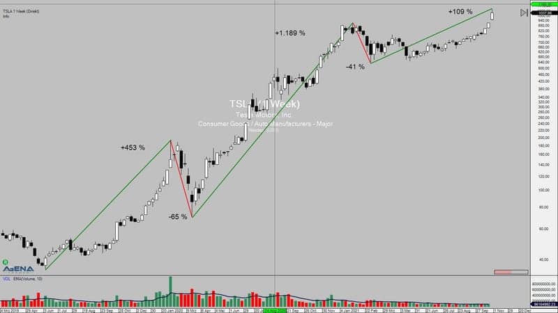 Tesla Aktie Übersicht ausgeprägte Bewegungen