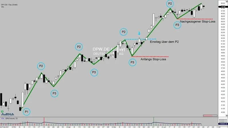 Einstieg-in-eine-Aktie-trading-p2