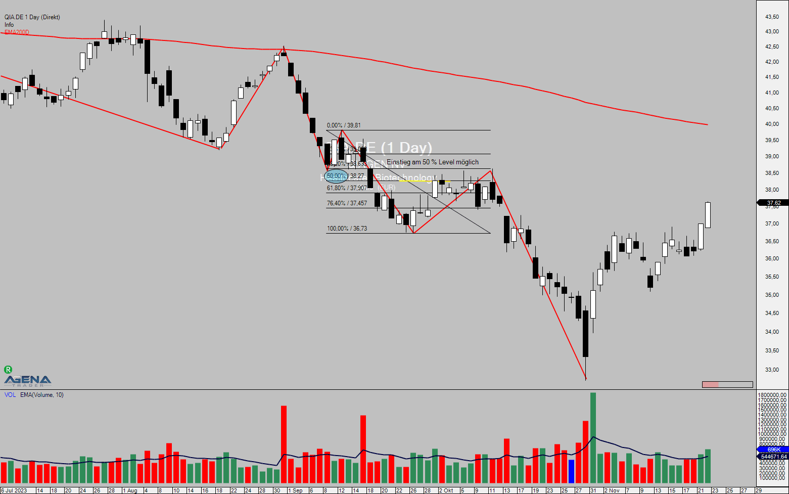Fibonacci-Trading-Abwärtstrend