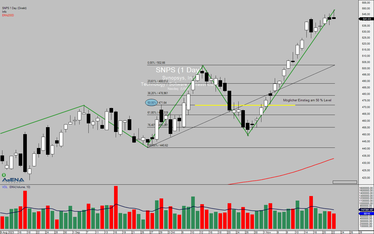 Fibonacci-Trading-Aufwärtstrend