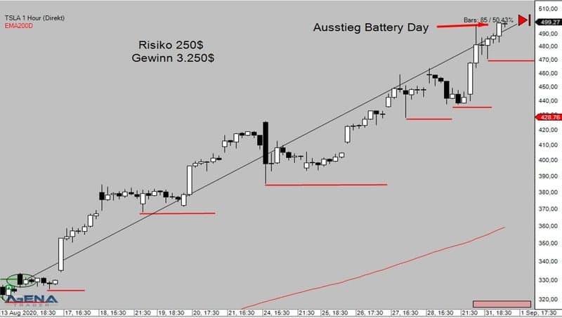 Tesla Battery Day Long Trade