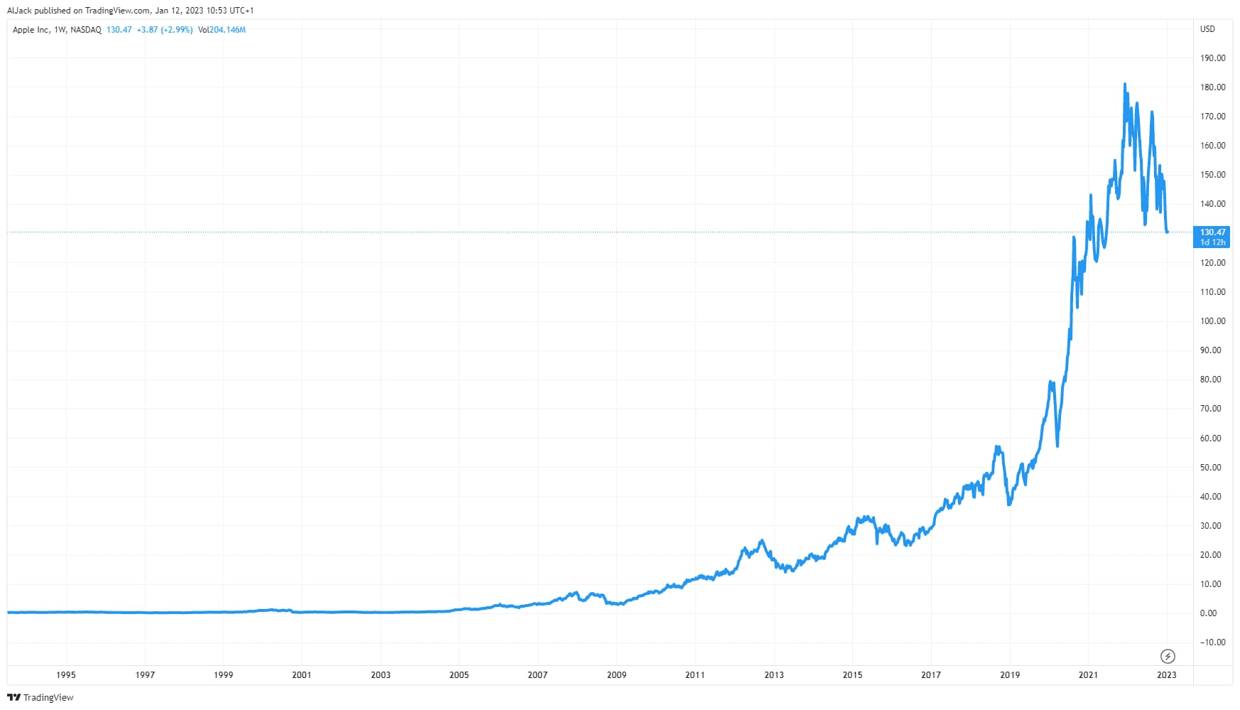 Apple-Aktie als typisches Beispiel für eine Wachstumsaktie von 1993 bis heute