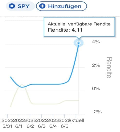Trading Ergebnis Mario lüddemann Juni 2022