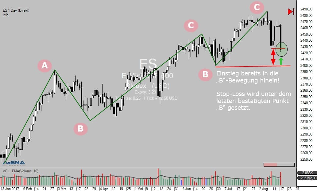 Trick-des-Traders Tageschart E Mini S&P 500 Variante