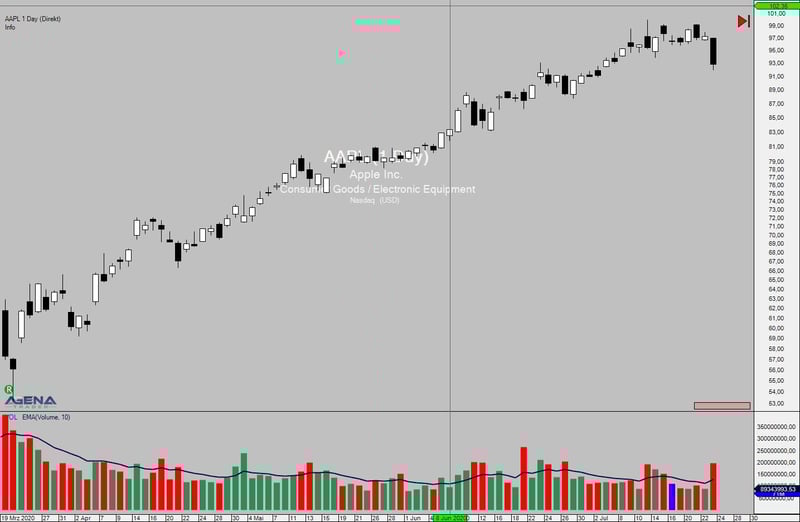 AAPL 1 Day 20220210150034