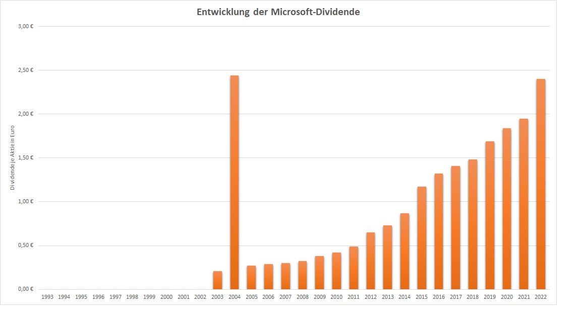 Auszahlung der Dividende pro Microsoft-Aktie im Jahr
